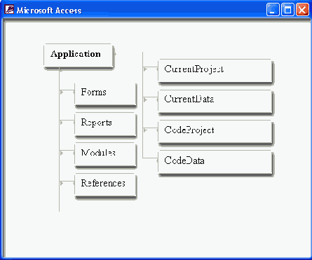   Access