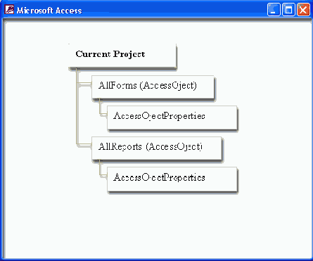   Access
