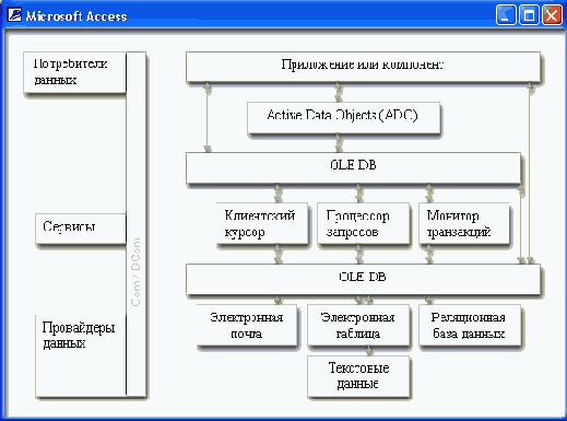 Проекты Microsoft Access