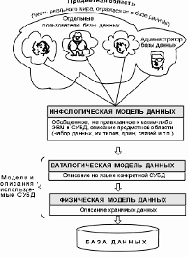 Основы проектирования реляционных баз данных