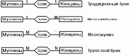 Основы проектирования реляционных баз данных