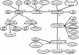 Основы проектирования реляционных баз данных