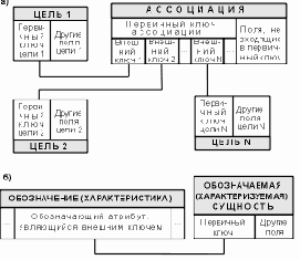 Основы проектирования реляционных баз данных