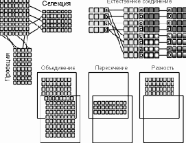 Основы проектирования реляционных баз данных