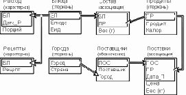 Основы проектирования реляционных баз данных