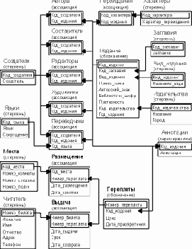 Основы проектирования реляционных баз данных